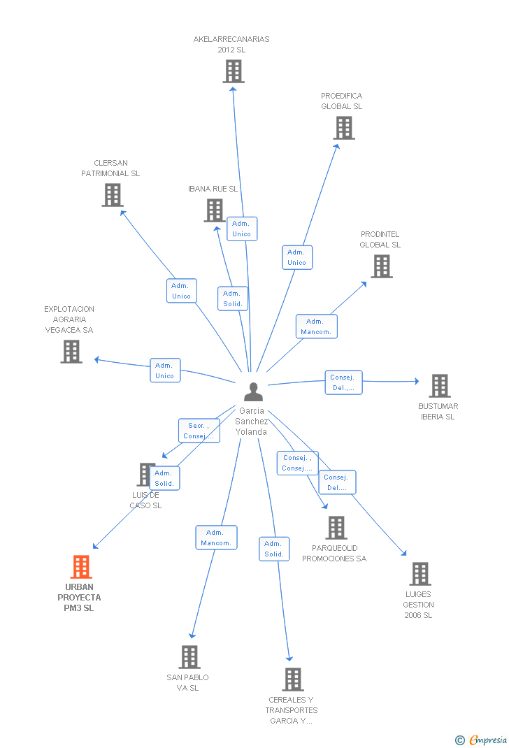 Vinculaciones societarias de URBAN PROYECTA PM3 SL