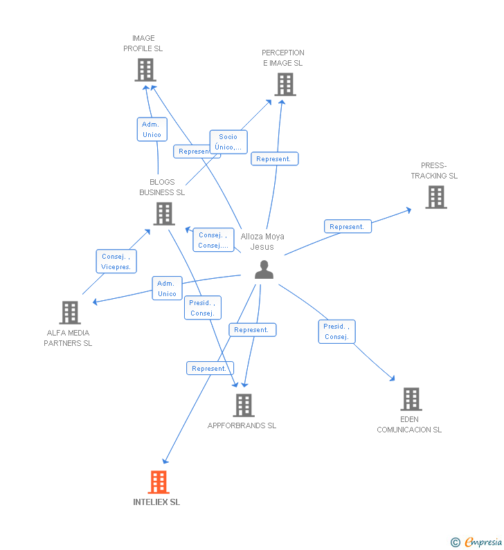 Vinculaciones societarias de INTELIEX SL