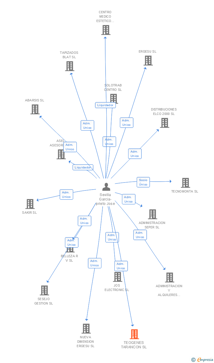 Vinculaciones societarias de TARANCON URBANA SL