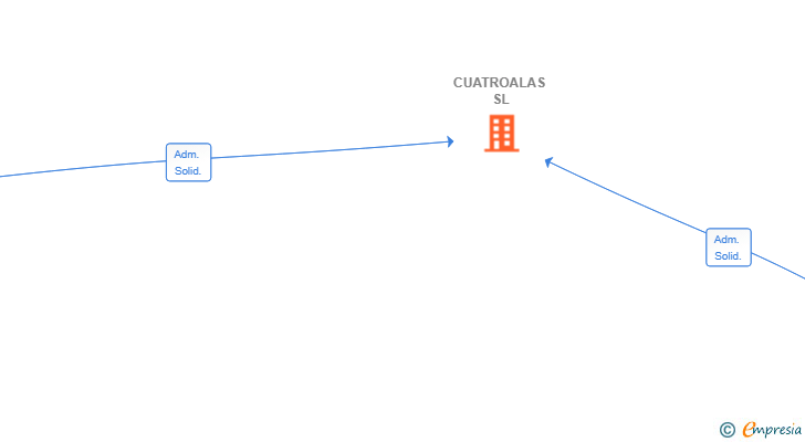 Vinculaciones societarias de CUATROALAS SL