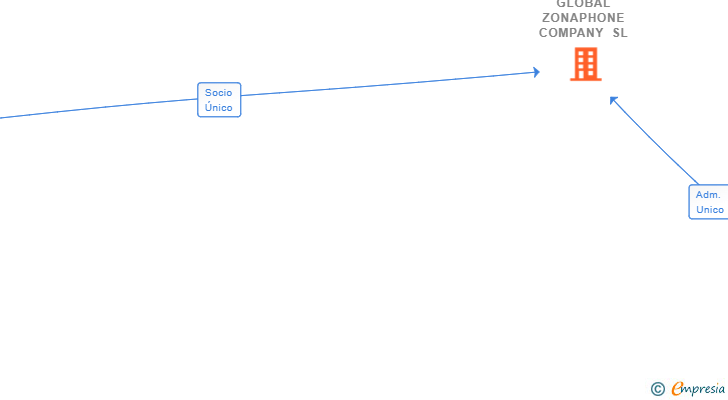 Vinculaciones societarias de GLOBAL ZONAPHONE COMPANY SL