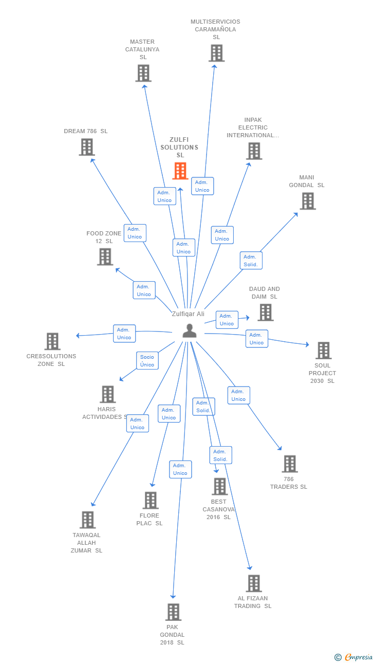 Vinculaciones societarias de ZULFI SOLUTIONS SL