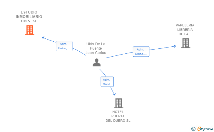 Vinculaciones societarias de ESTUDIO INMOBILIARIO UBIS SL