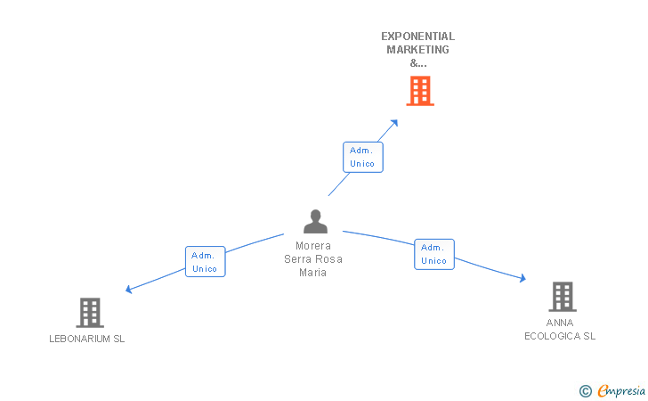 Vinculaciones societarias de EXPONENTIAL MARKETING & COMMUNICATION SL