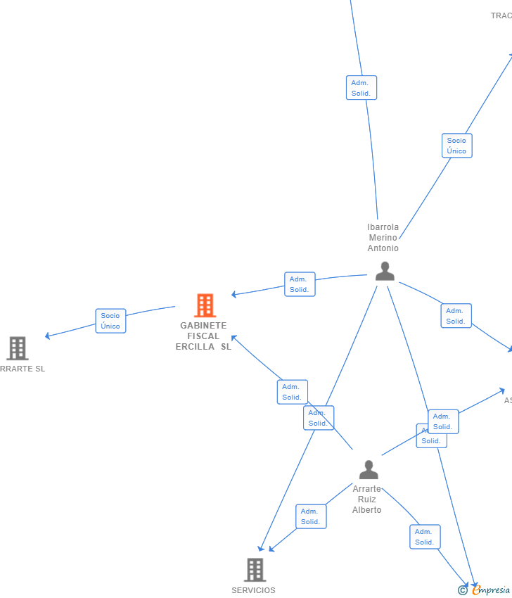 Vinculaciones societarias de GABINETE FISCAL ERCILLA SL
