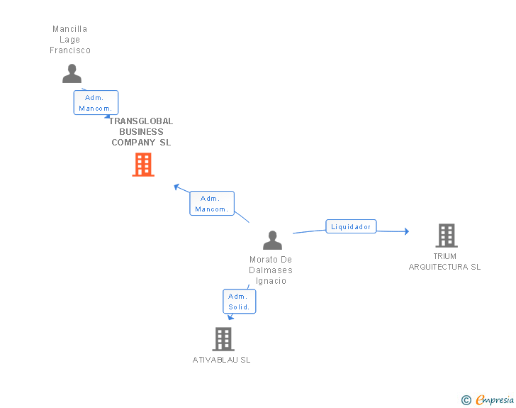Vinculaciones societarias de TRANSGLOBAL BUSINESS COMPANY SL