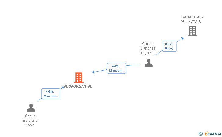 Vinculaciones societarias de VEGAORSAN SL