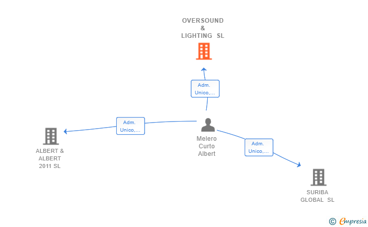 Vinculaciones societarias de OVERSOUND & LIGHTING SL