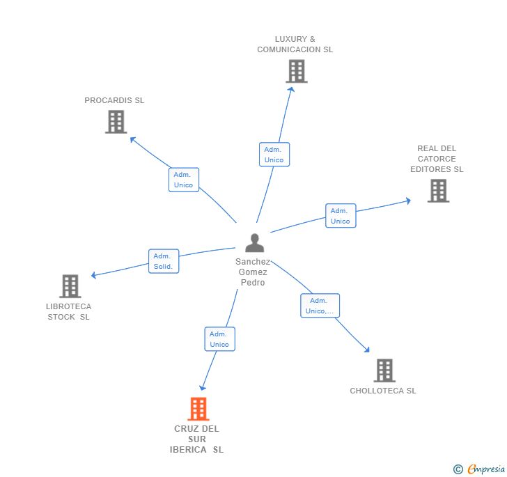 Vinculaciones societarias de CRUZ DEL SUR IBERICA SL