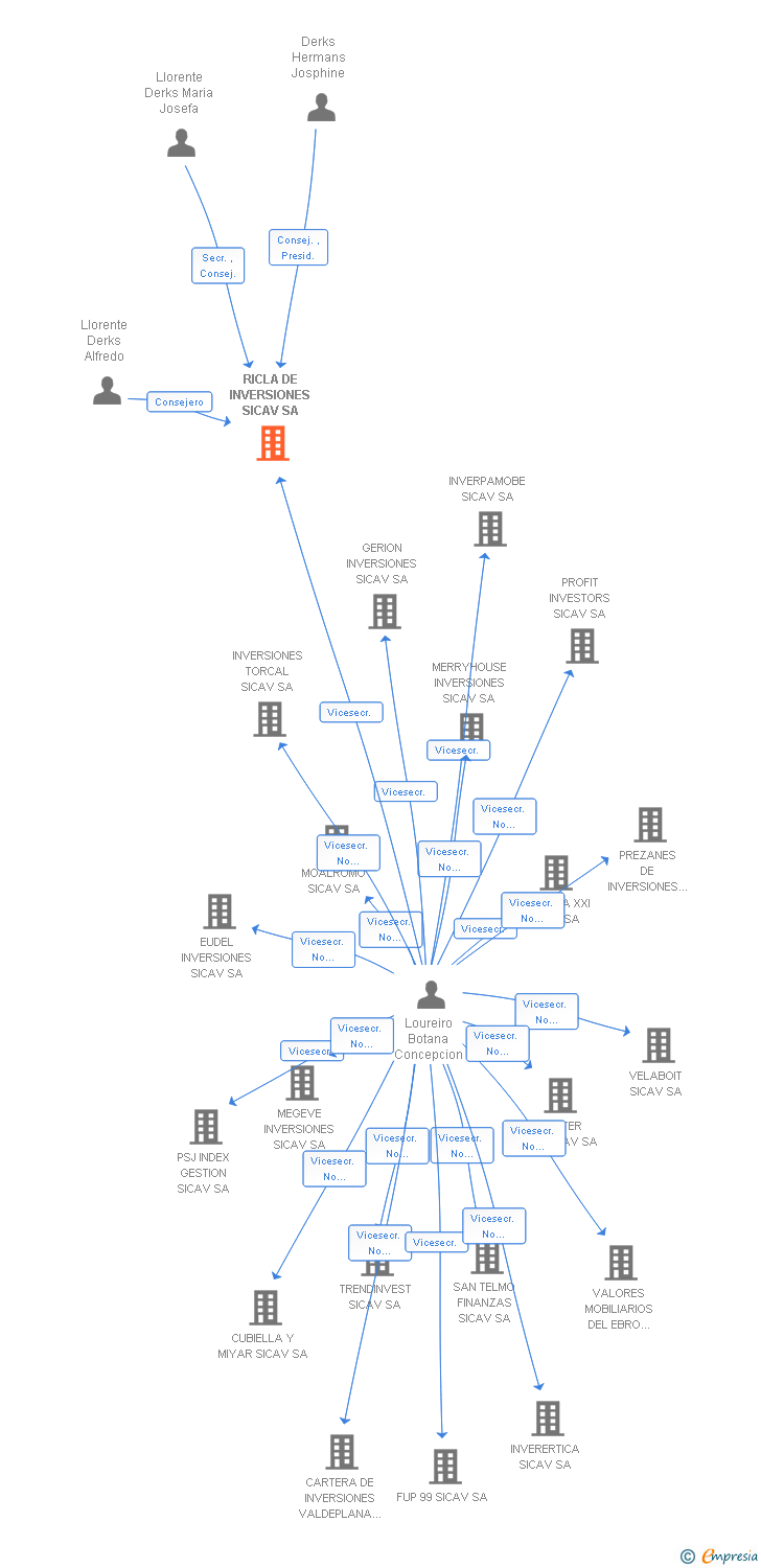Vinculaciones societarias de RICLA DE INVERSIONES SICAV SA