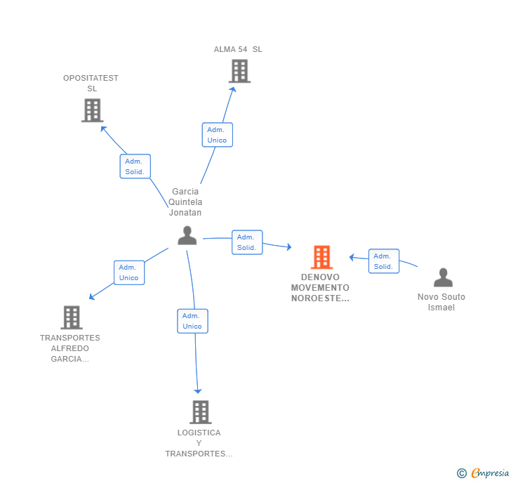 Vinculaciones societarias de DENOVO MOVEMENTO NOROESTE SL