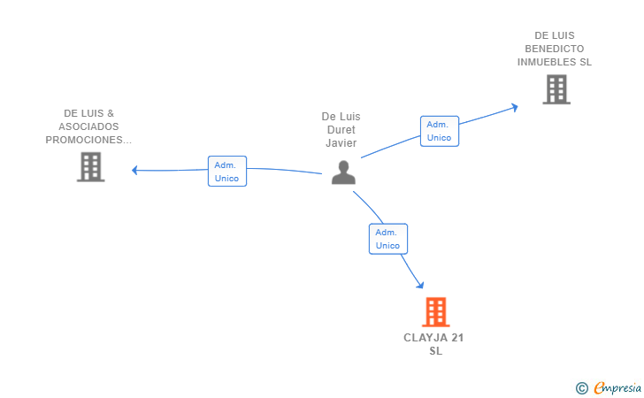 Vinculaciones societarias de CLAYJA 21 SL