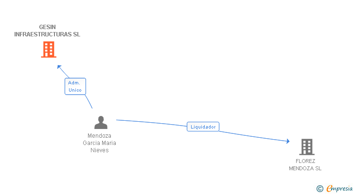 Vinculaciones societarias de GESIN INFRAESTRUCTURAS SL