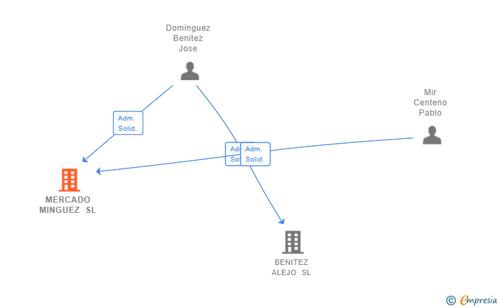 Vinculaciones societarias de MERCADO MINGUEZ SL