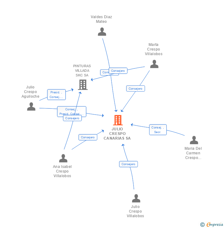 Vinculaciones societarias de JULIO CRESPO CANARIAS SA