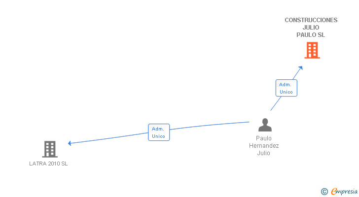 Vinculaciones societarias de CONSTRUCCIONES JULIO PAULO SL