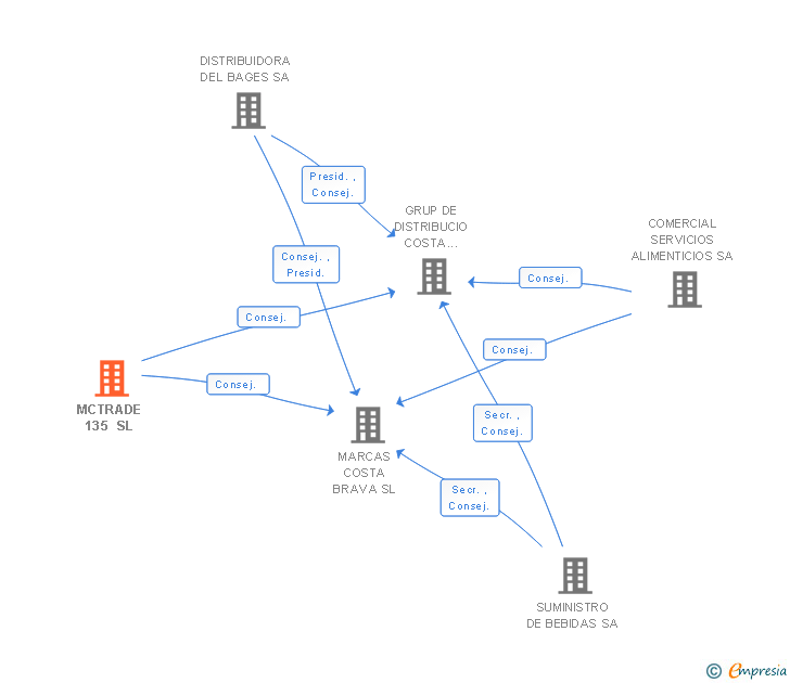 Vinculaciones societarias de MCTRADE 135 SL