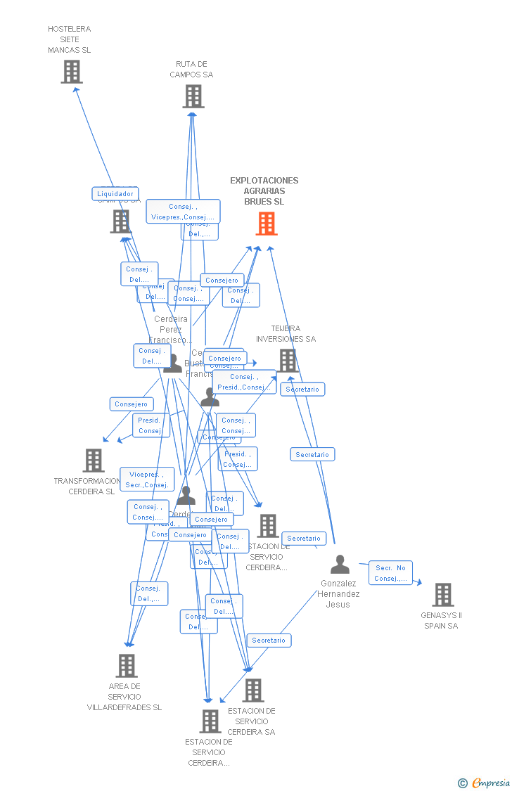 Vinculaciones societarias de EXPLOTACIONES AGRARIAS BRUES SL