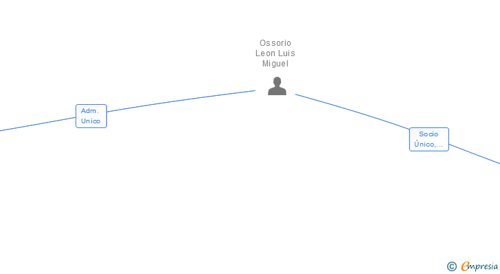 Vinculaciones societarias de LUIS MIGUEL COMPLEMENTOS SL