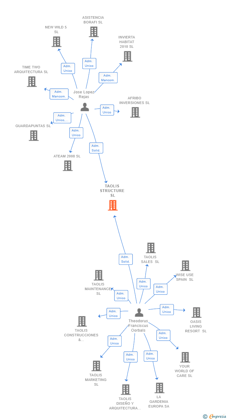 Vinculaciones societarias de TAOLIS STRUCTURE SL