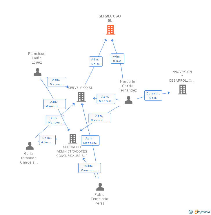 Vinculaciones societarias de SERVECOSO SL