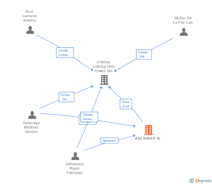 Vinculaciones societarias de ASESOREX SL