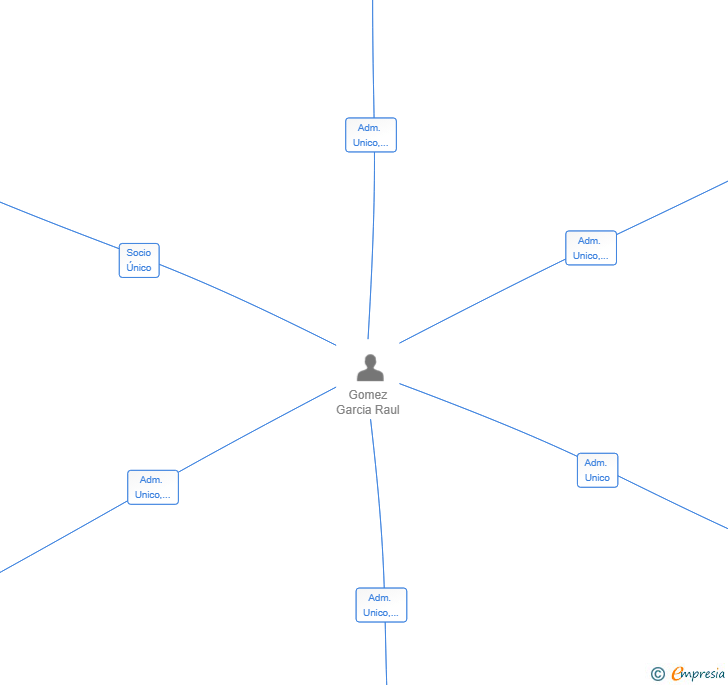 Vinculaciones societarias de EXPX3IMPX3 SL
