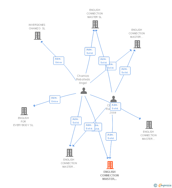 Vinculaciones societarias de ENGLISH CONNECTION MASTER HONRADO SL