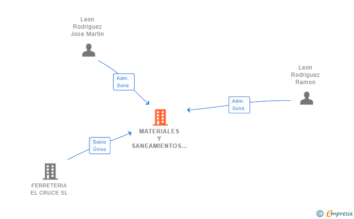 Vinculaciones societarias de MATERIALES Y SANEAMIENTOS EL CRUCE SL