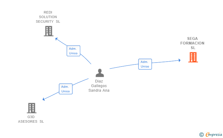Vinculaciones societarias de SEGA FORMACION SL