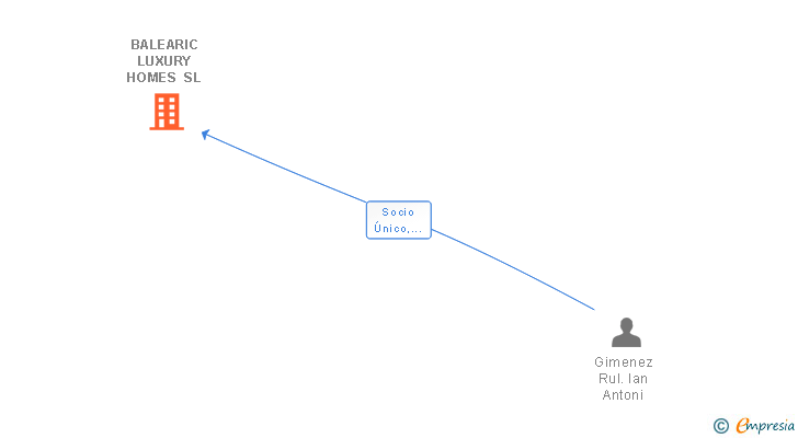 Vinculaciones societarias de BALEARIC LUXURY HOMES SL