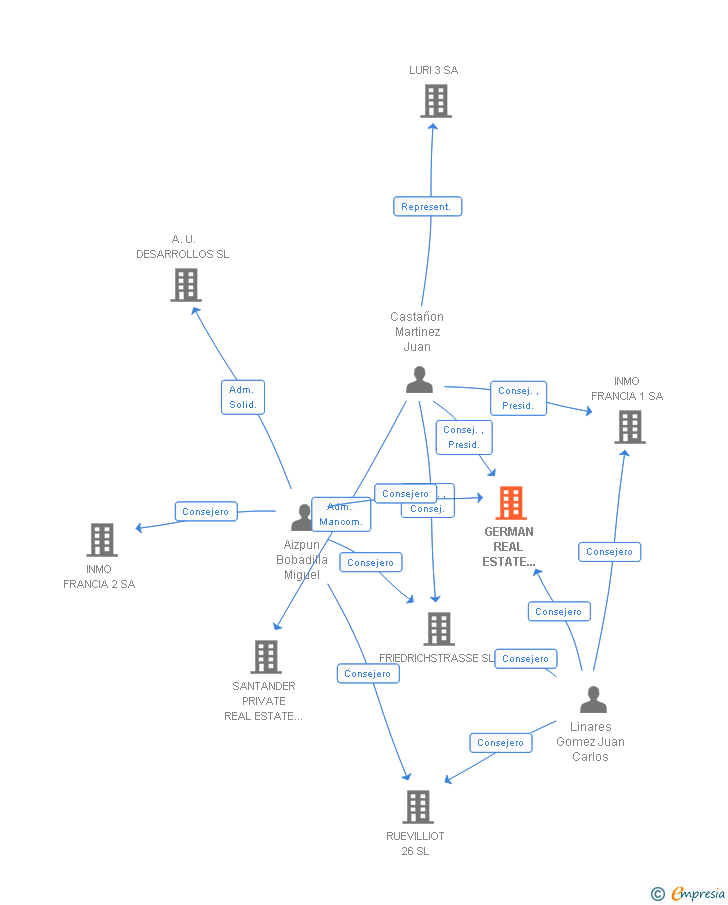 Vinculaciones societarias de GERMAN REAL ESTATE COMPANY SA