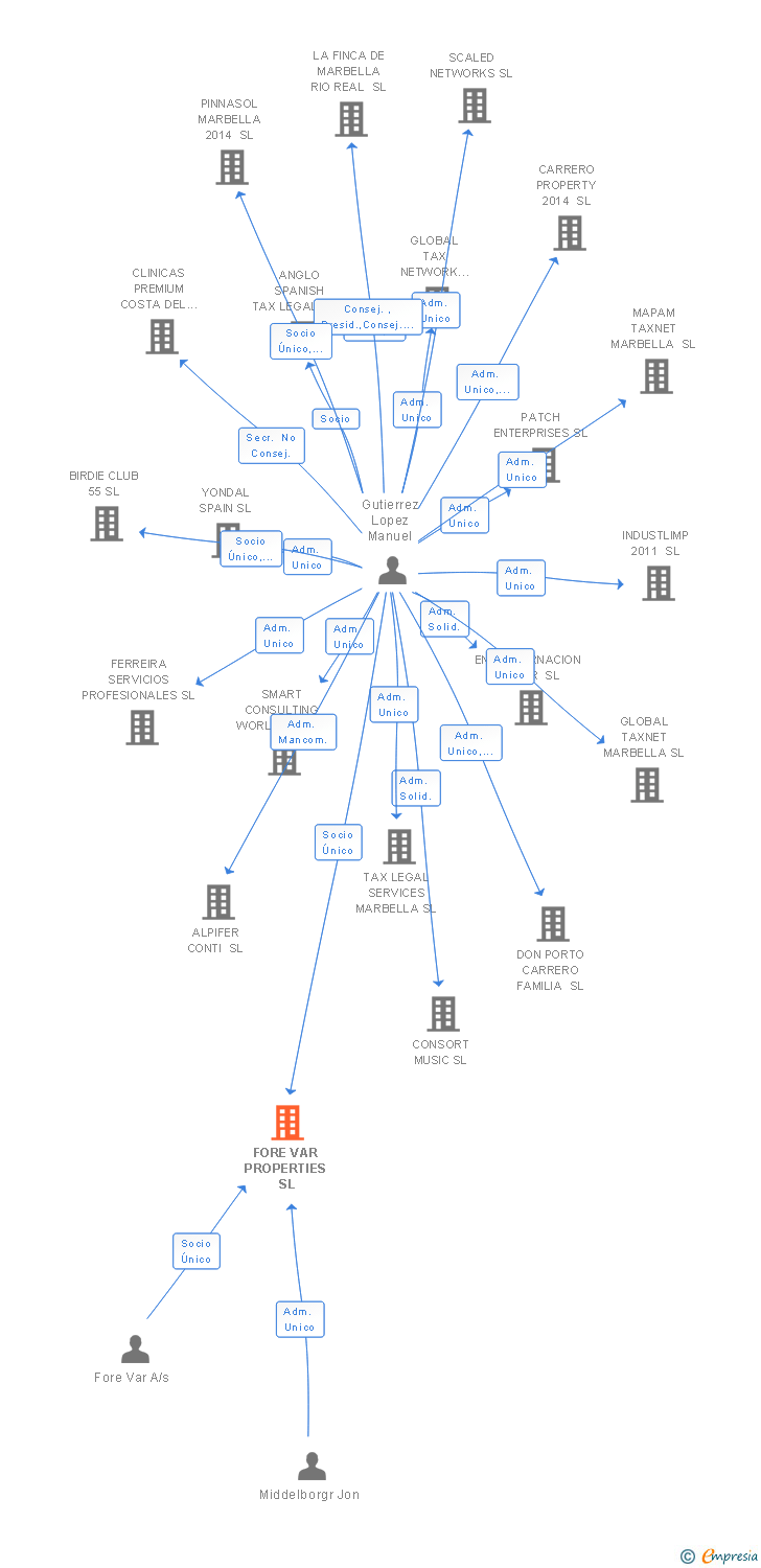 Vinculaciones societarias de FORE VAR PROPERTIES SL