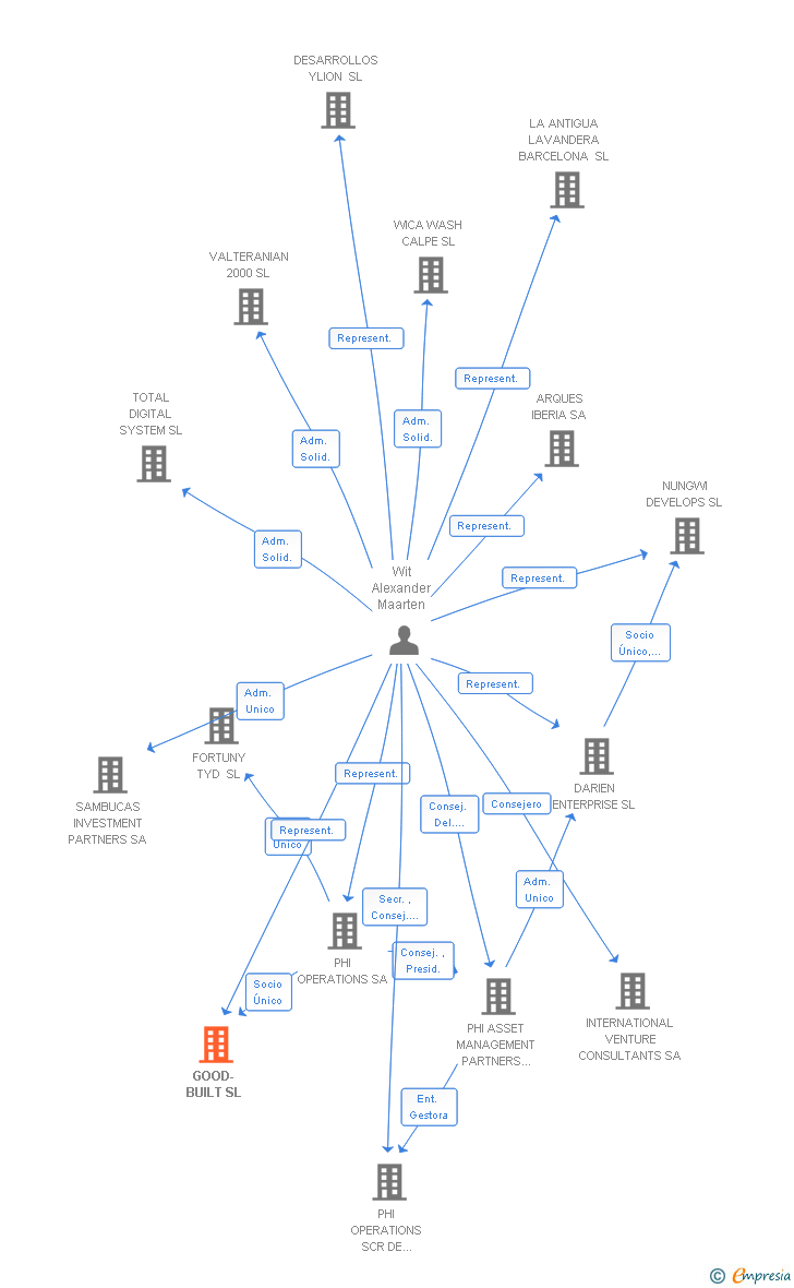 Vinculaciones societarias de GOOD-BUILT SL