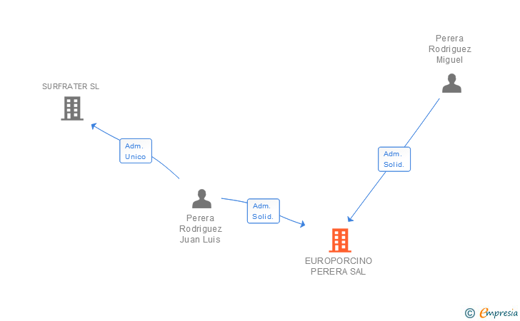 Vinculaciones societarias de EUROPORCINO PERERA SAL