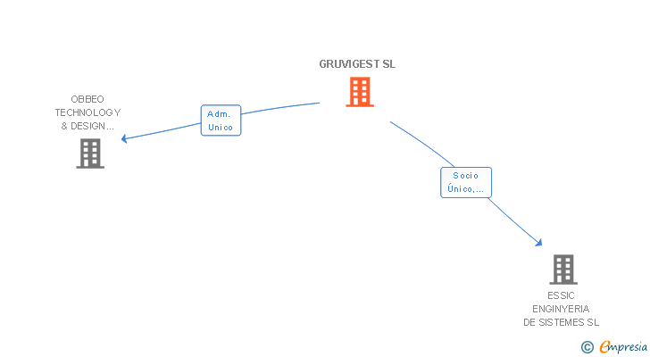 Vinculaciones societarias de GRUVIGEST SL