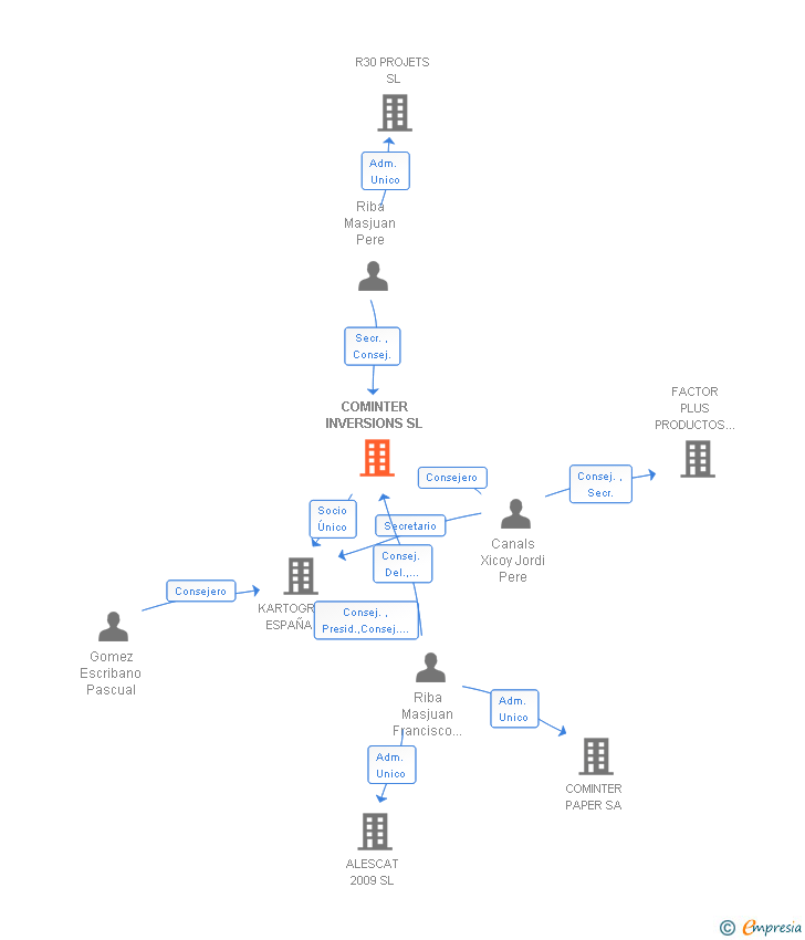 Vinculaciones societarias de COMINTER INVERSIONS SL