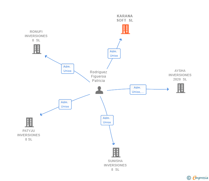 Vinculaciones societarias de KARANA SOFT SL