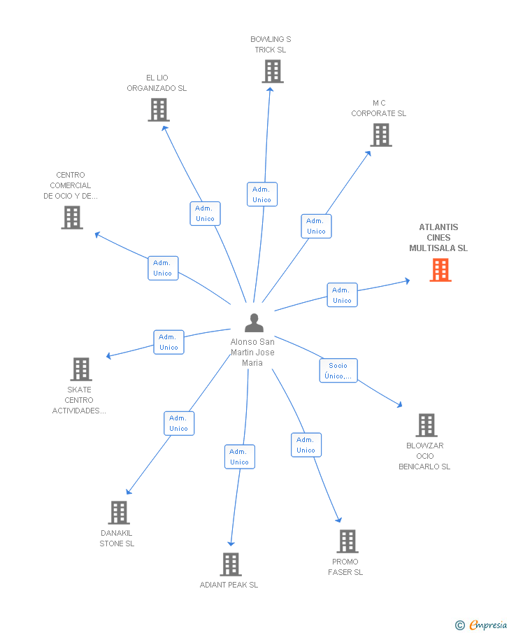 Vinculaciones societarias de ATLANTIS CINES MULTISALA SL