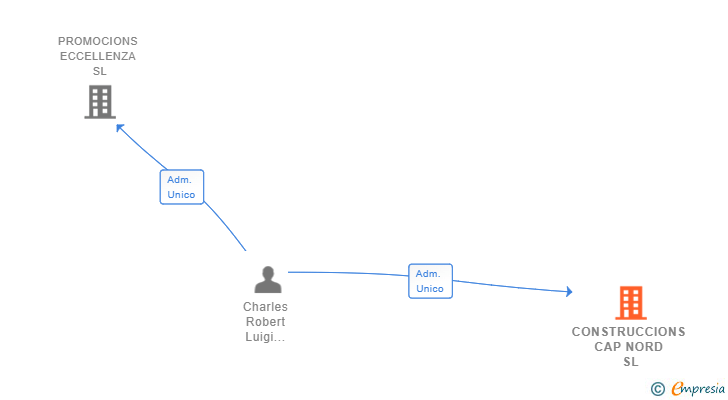 Vinculaciones societarias de CONSTRUCCIONS CAP NORD SL