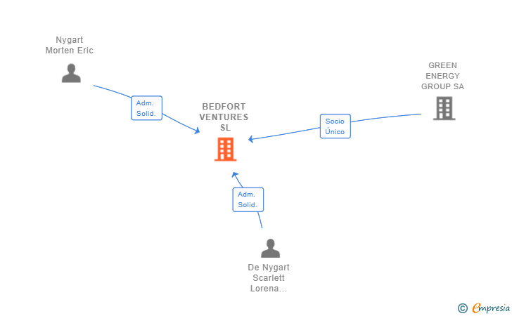 Vinculaciones societarias de BEDFORT VENTURES SL