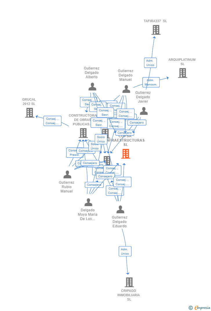 Vinculaciones societarias de COPSA INFRAESTRUCTURAS SL