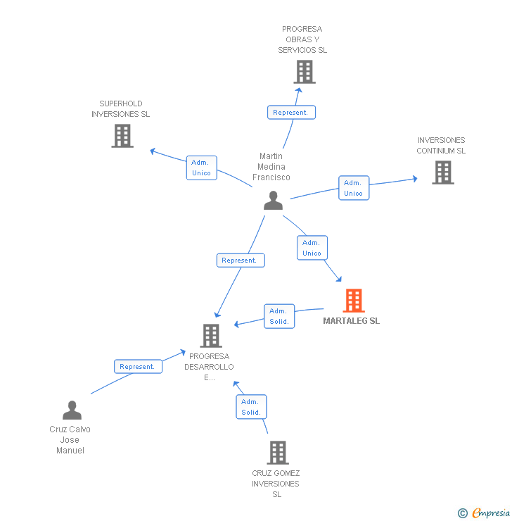 Vinculaciones societarias de MARTALEG SL