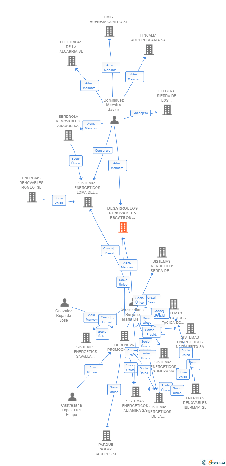 Vinculaciones societarias de DESARROLLOS RENOVABLES ESCATRON SL