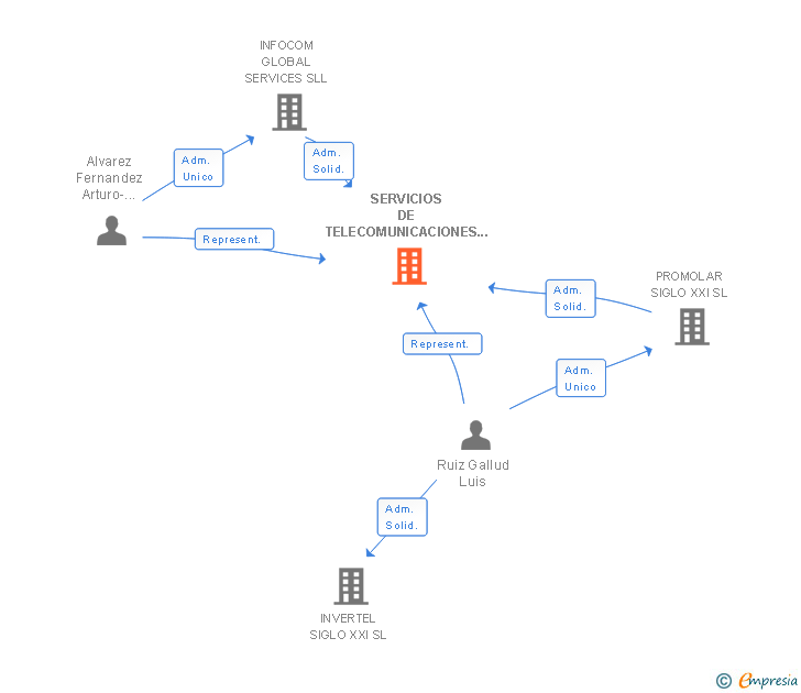 Vinculaciones societarias de SERVICIOS DE TELECOMUNICACIONES INFOCOM SL