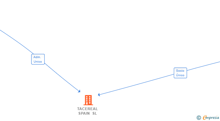 Vinculaciones societarias de TACEREAL SPAIN SL