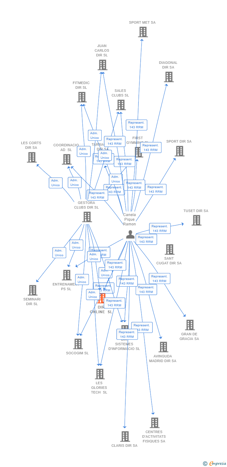 Vinculaciones societarias de DIR ONLINE SL