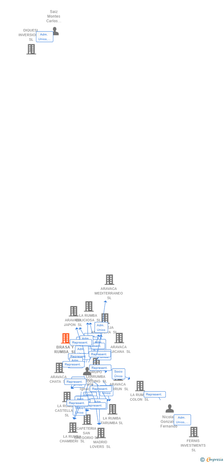 Vinculaciones societarias de BRASA Y RUMBA SL