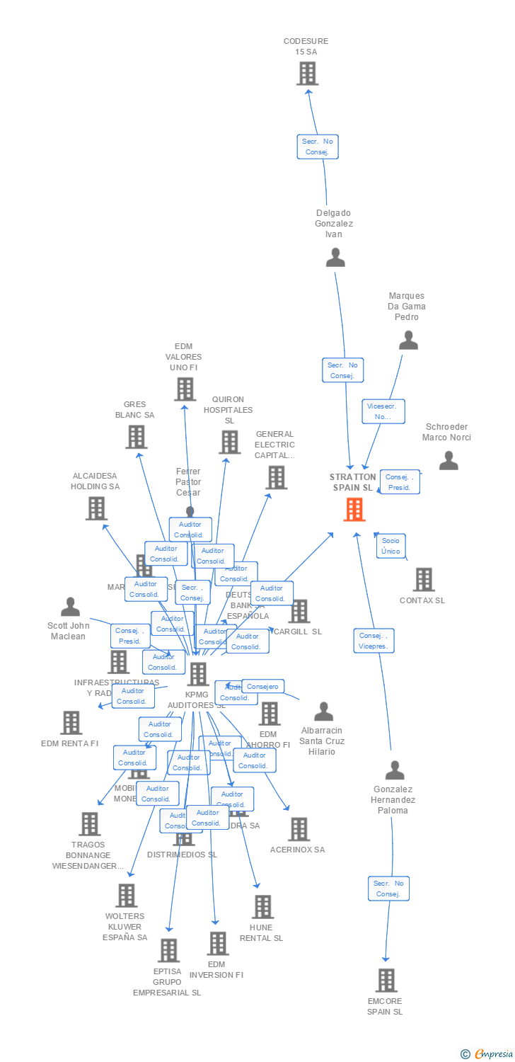 Vinculaciones societarias de STRATTON SPAIN SL