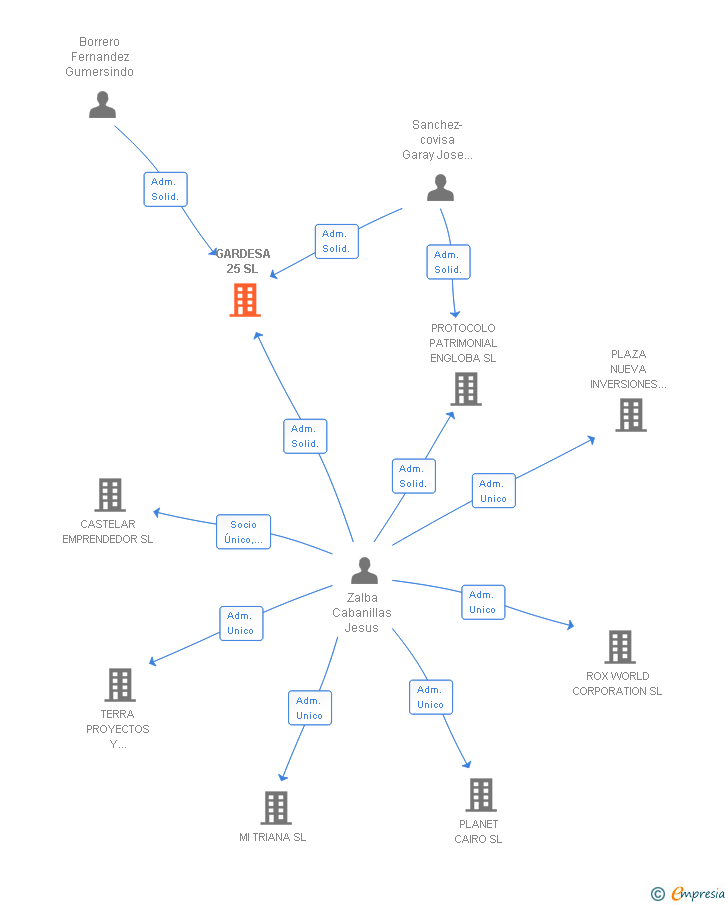 Vinculaciones societarias de GARDESA 25 SL